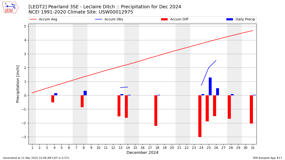 Monthly Plot