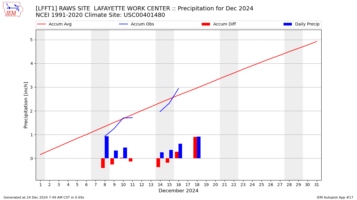 Monthly Plot