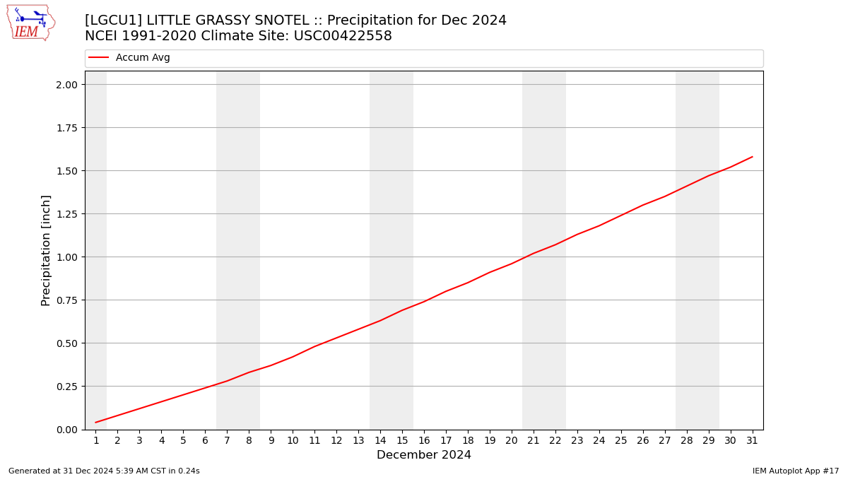 Monthly Plot