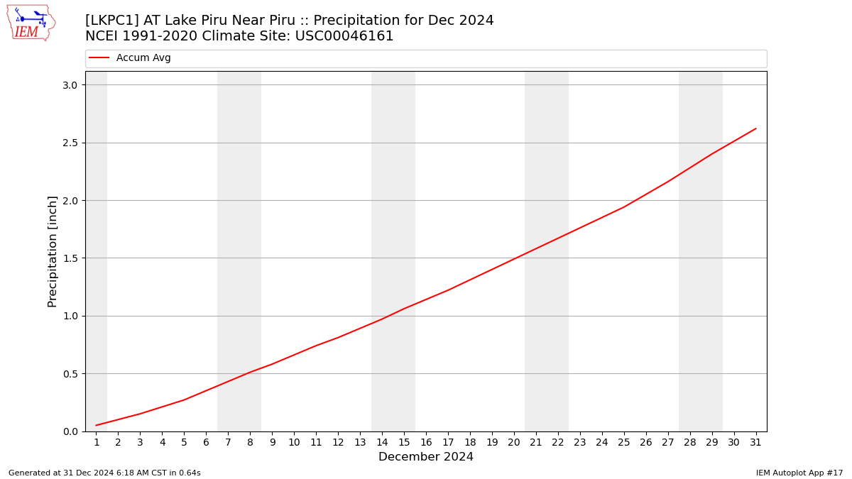 Monthly Plot