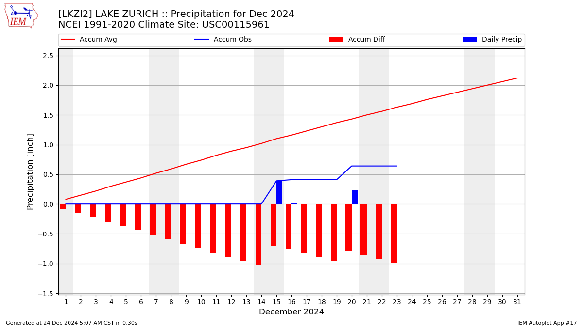 Monthly Plot