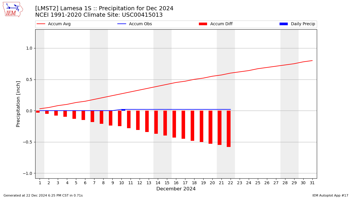 Monthly Plot