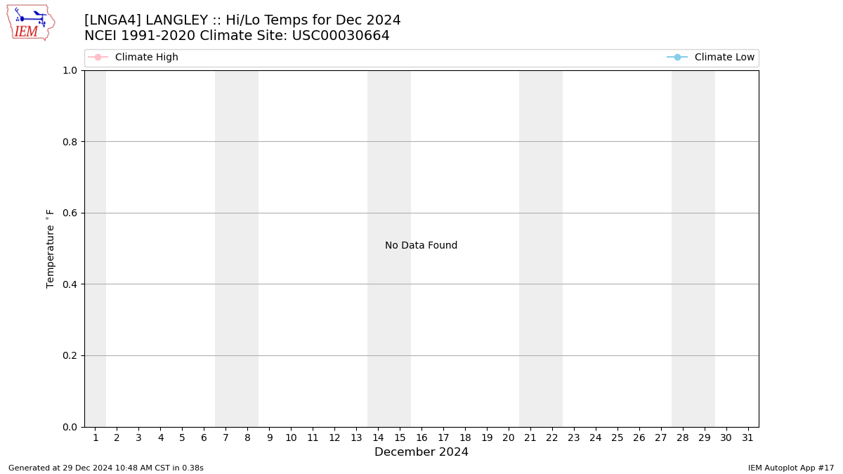 Monthly Plot