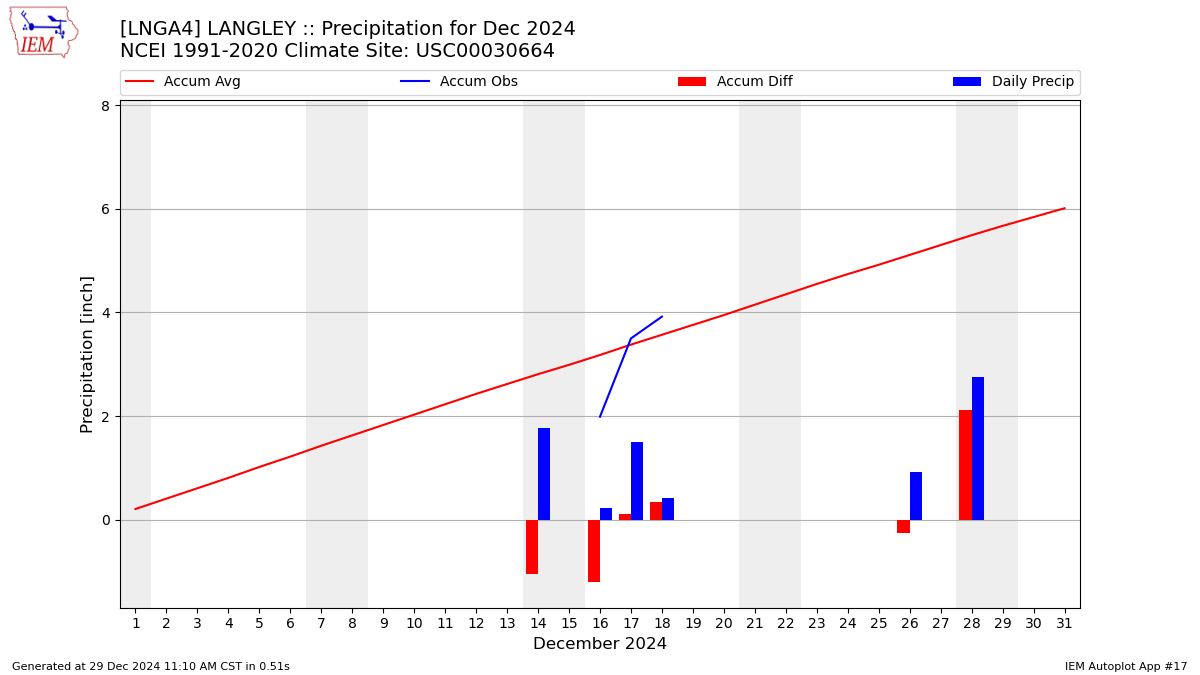 Monthly Plot