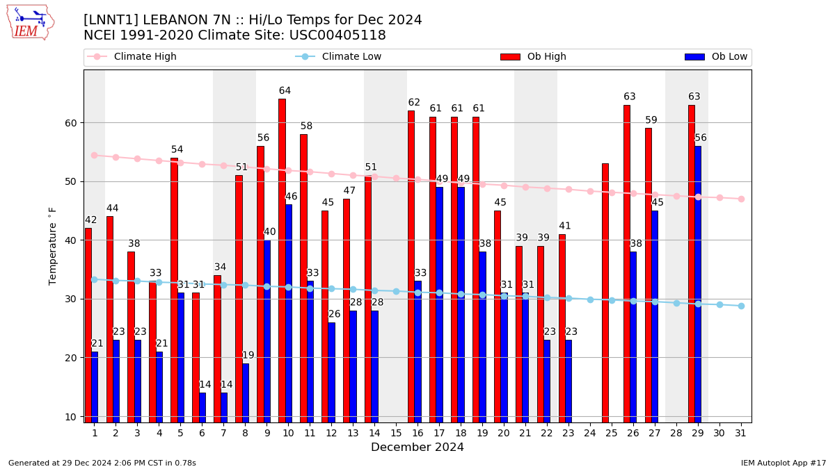 Monthly Plot