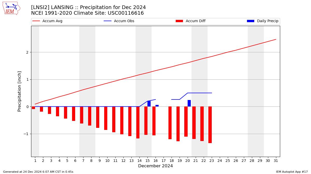 Monthly Plot