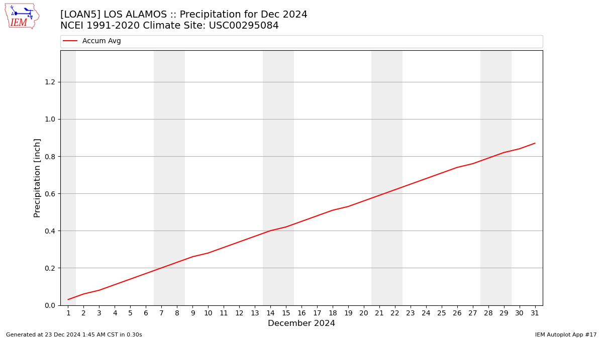 Monthly Plot