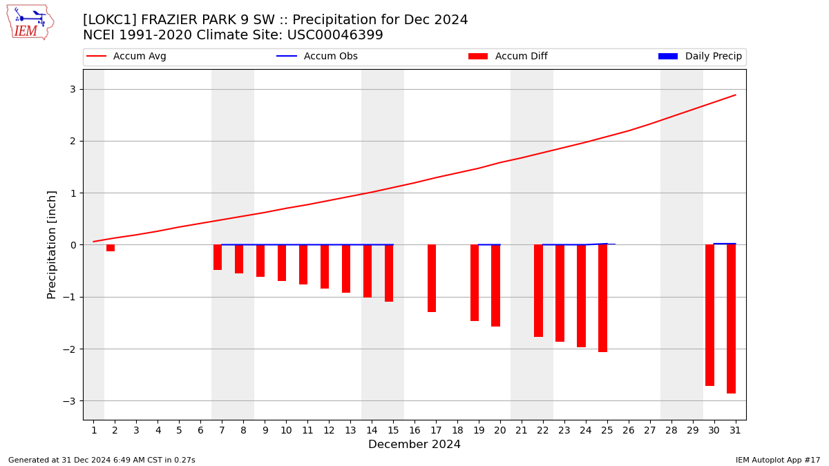 Monthly Plot