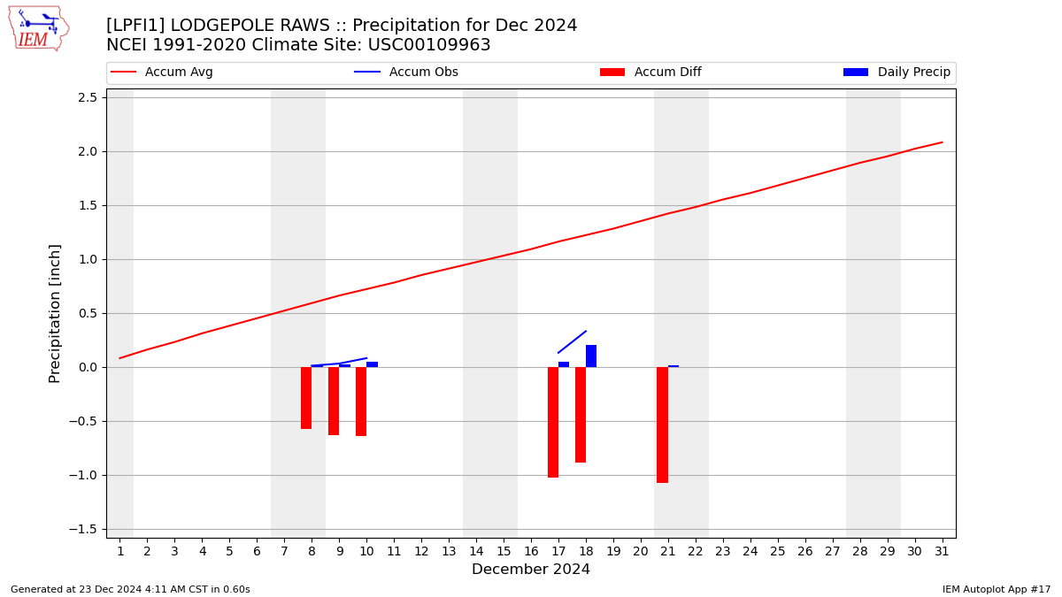 Monthly Plot