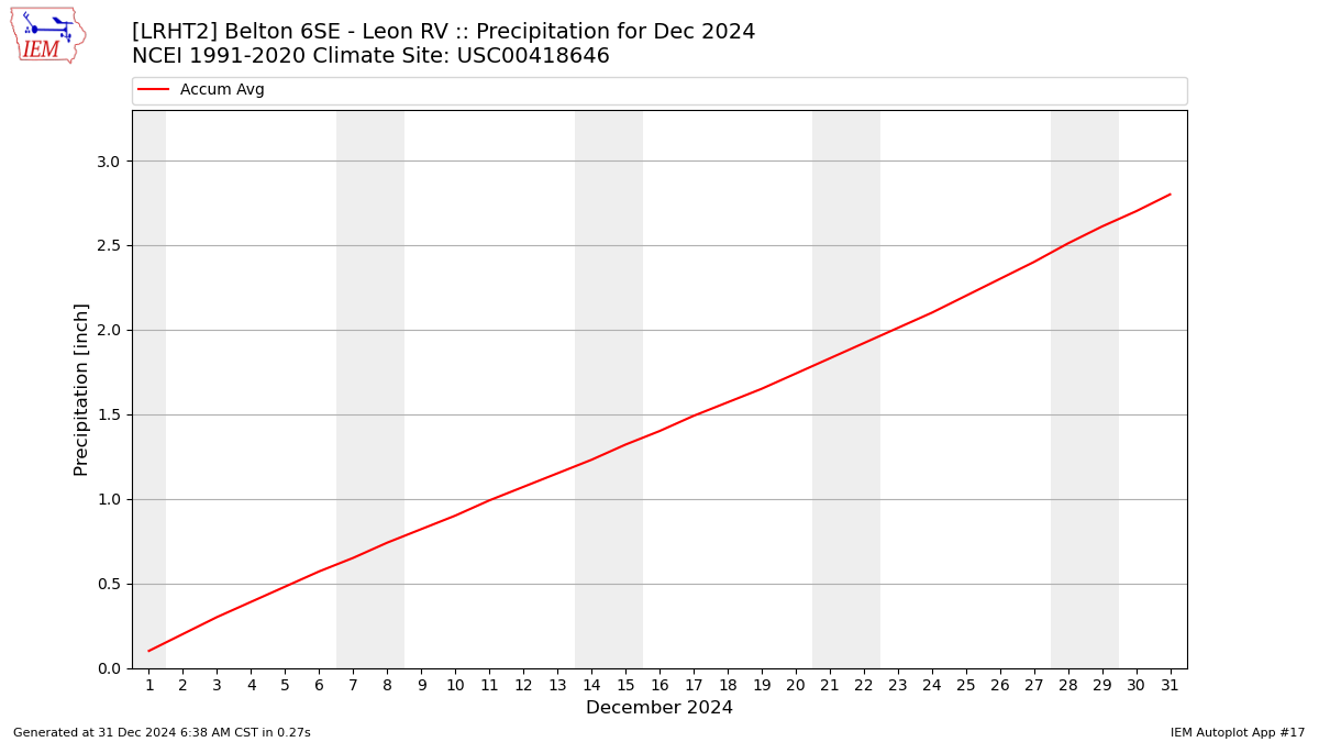 Monthly Plot