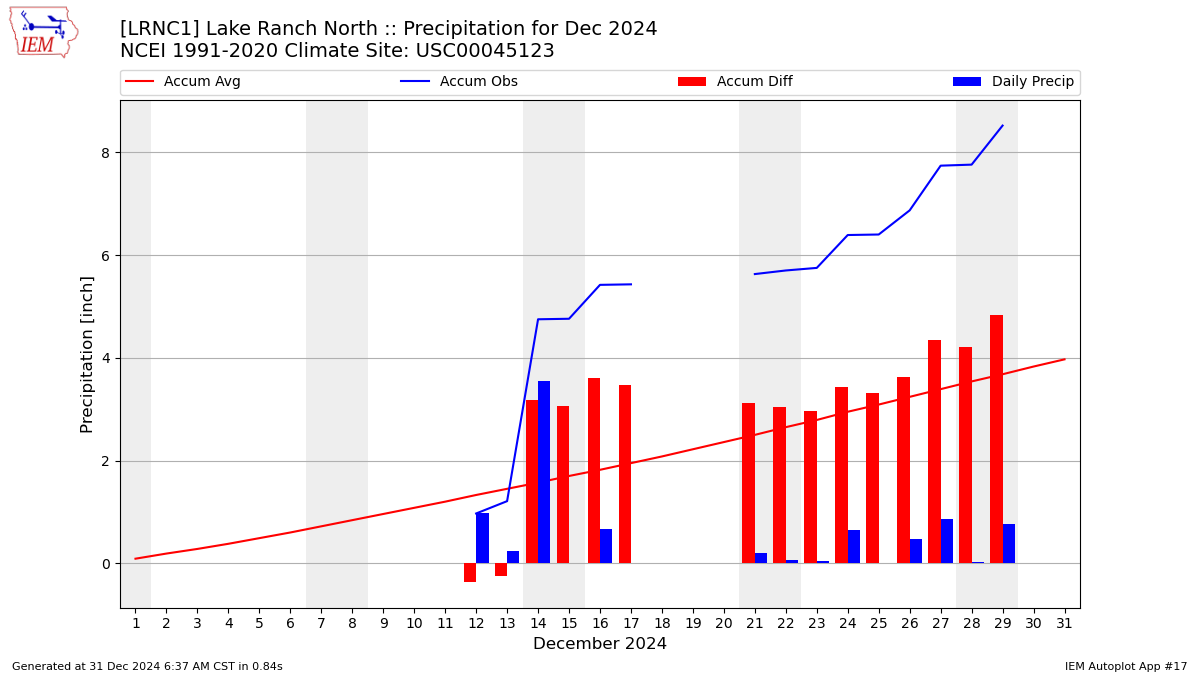 Monthly Plot