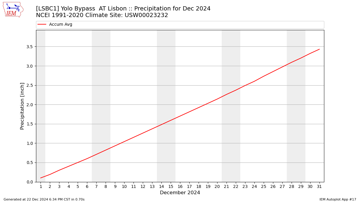 Monthly Plot