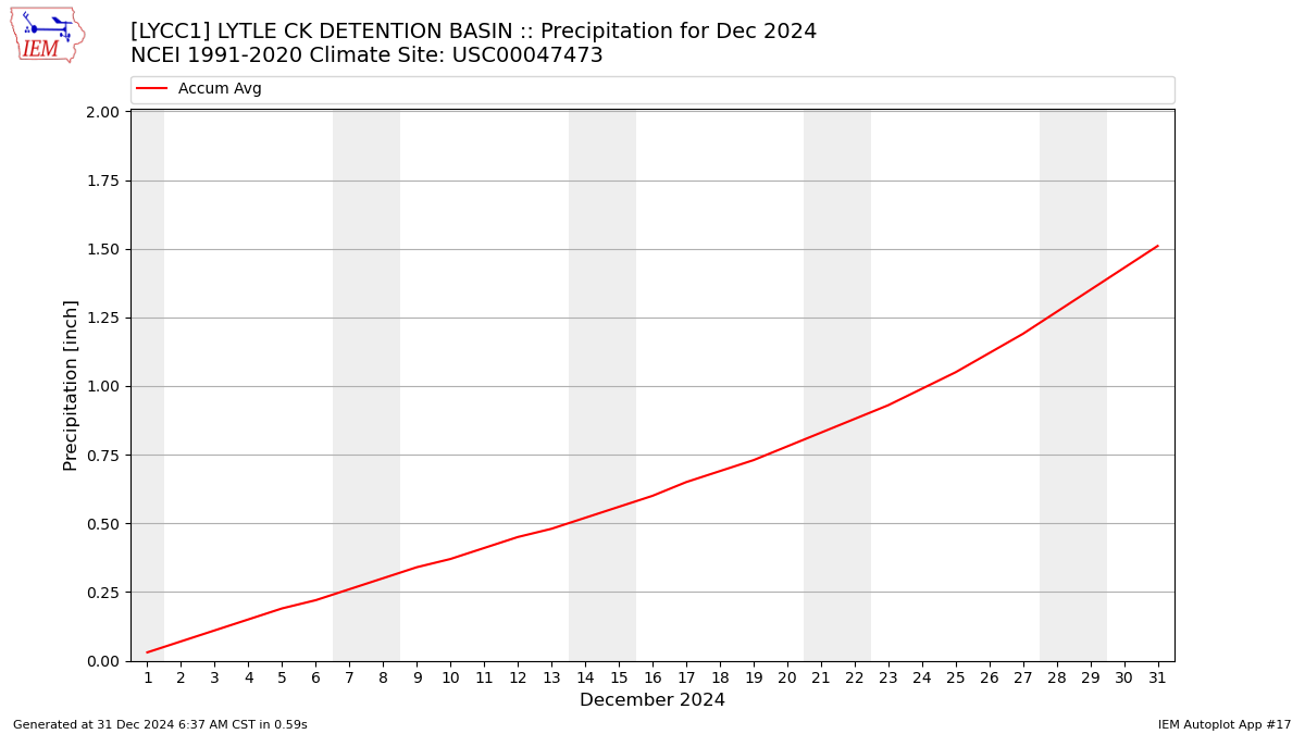 Monthly Plot