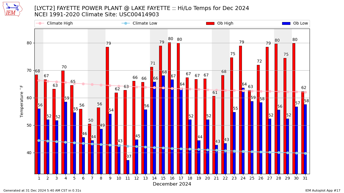 Monthly Plot