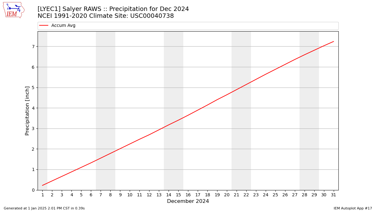 Monthly Plot