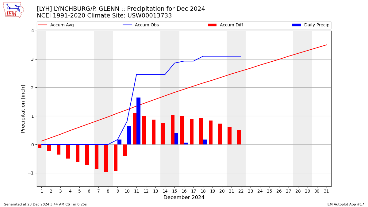 Monthly Plot