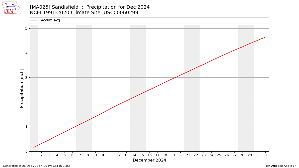 Monthly Plot