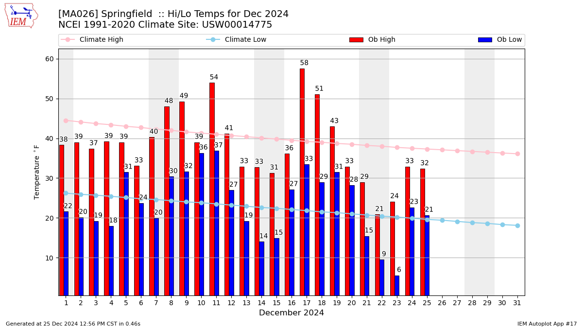 Monthly Plot