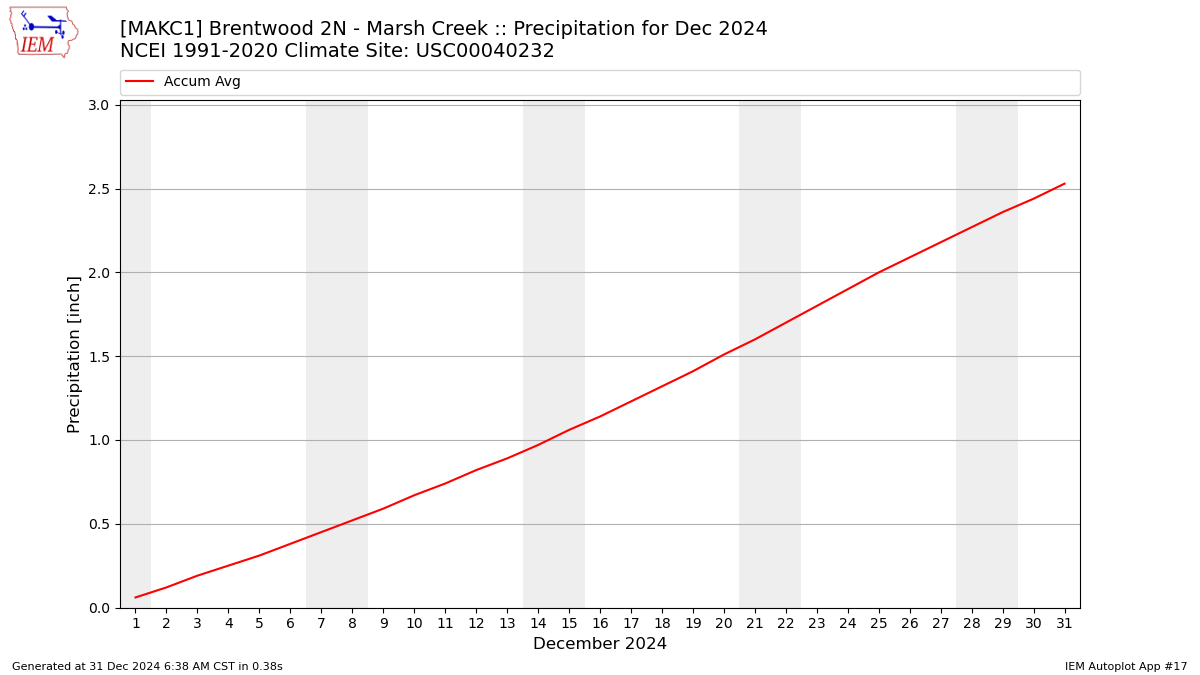 Monthly Plot