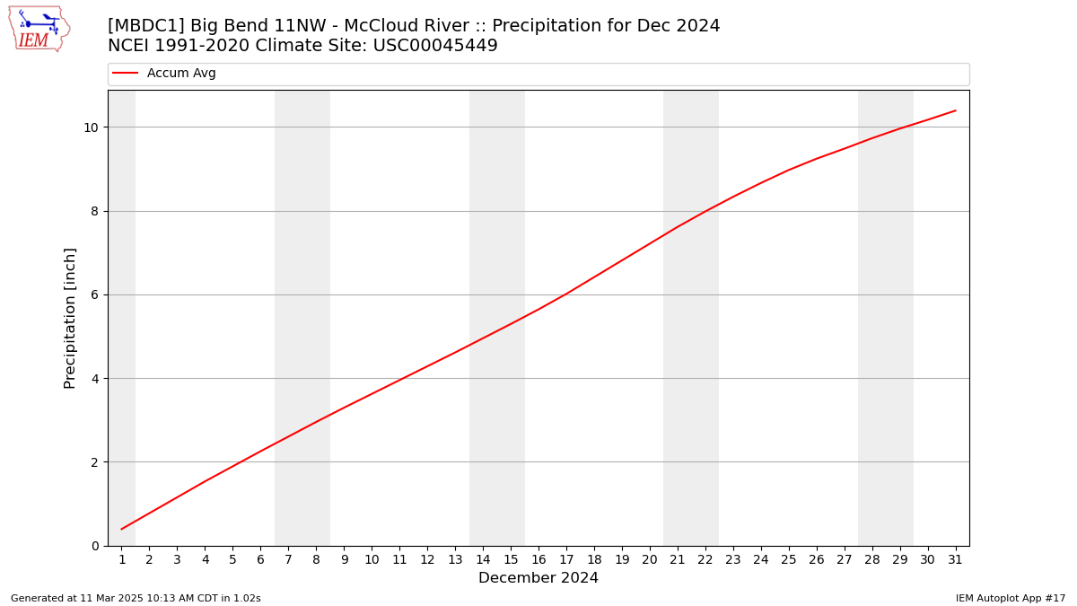 Monthly Plot