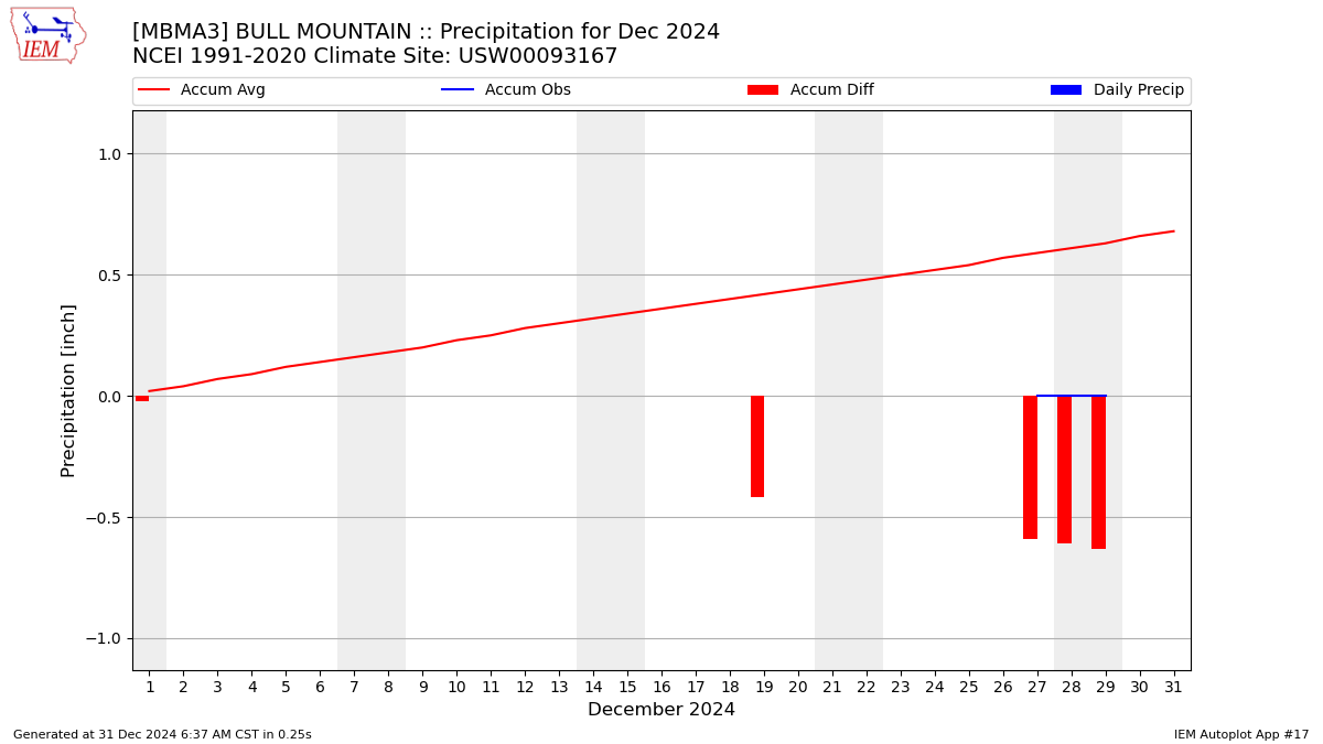 Monthly Plot