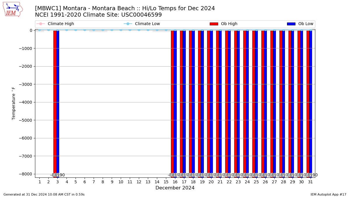 Monthly Plot