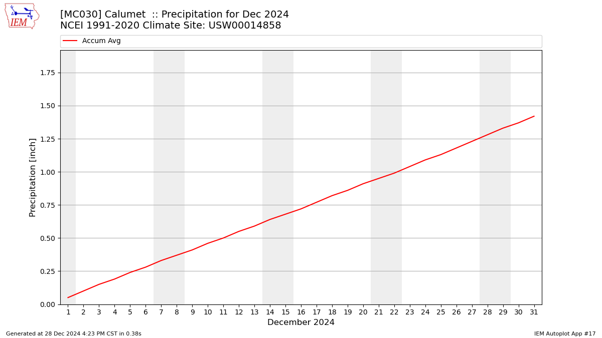 Monthly Plot