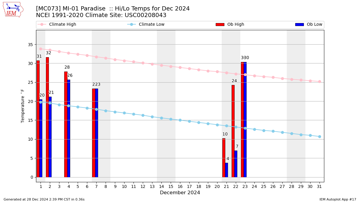 Monthly Plot