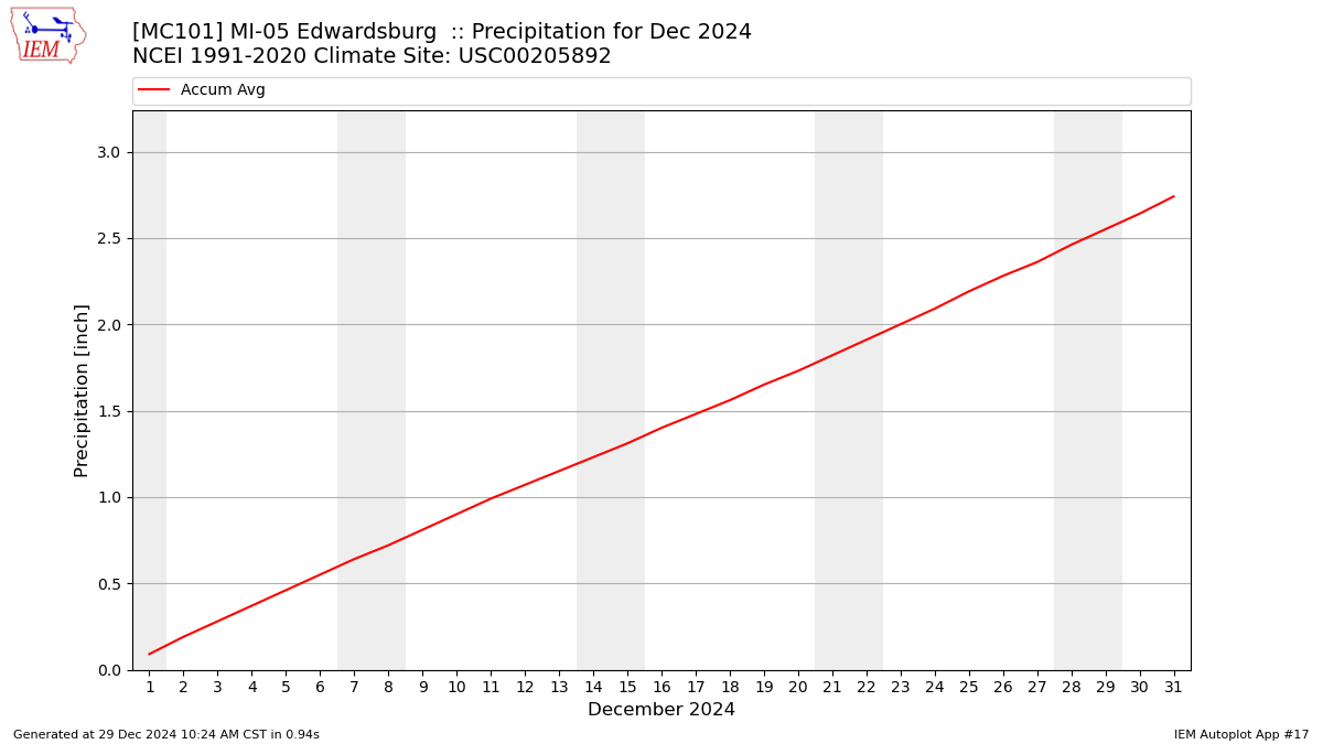 Monthly Plot