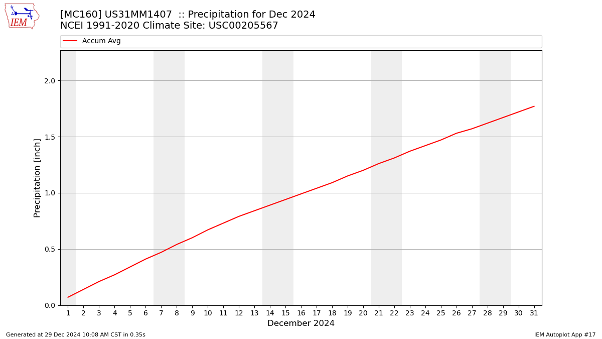 Monthly Plot