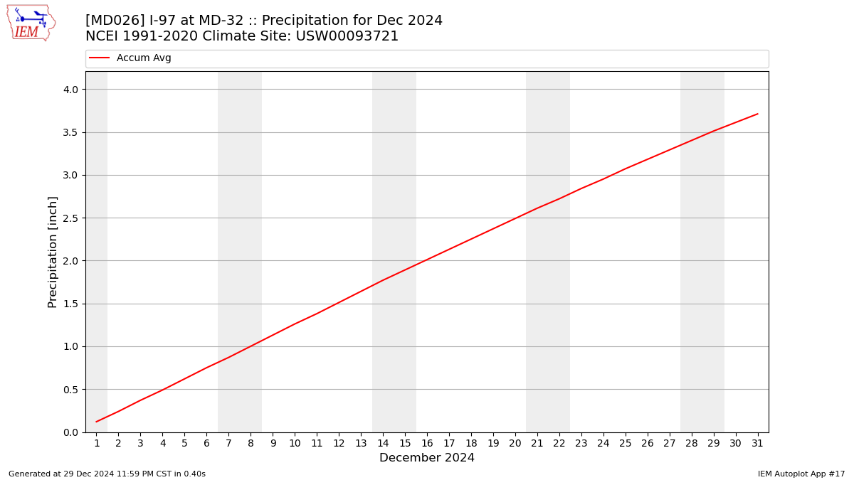 Monthly Plot