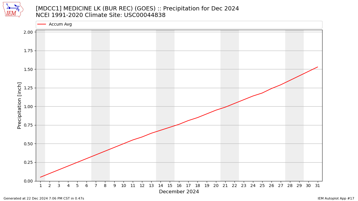 Monthly Plot