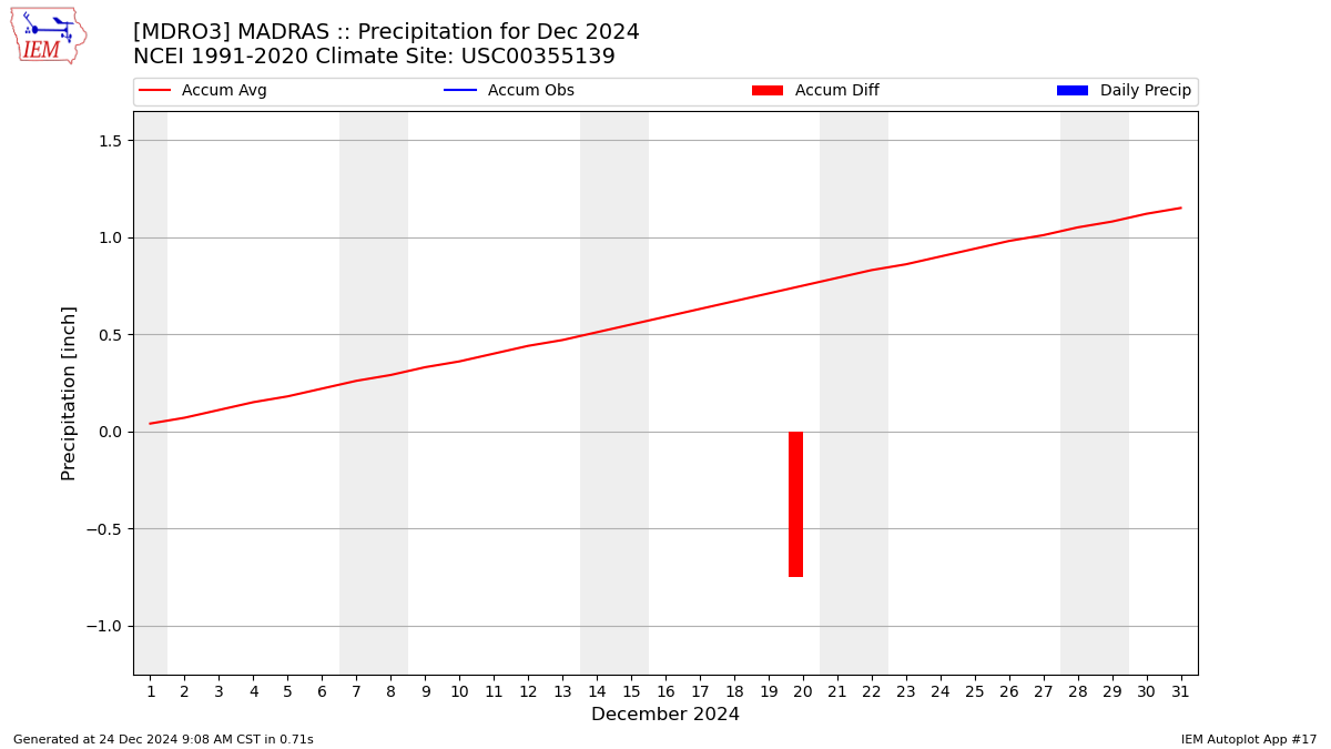 Monthly Plot