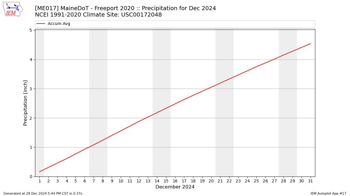 Monthly Plot