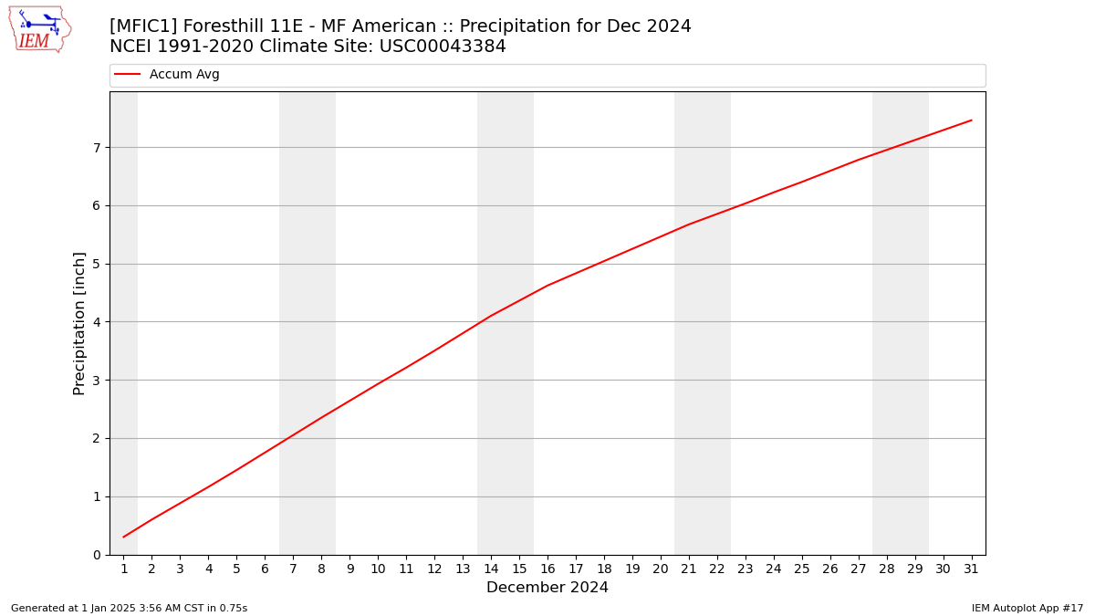 Monthly Plot