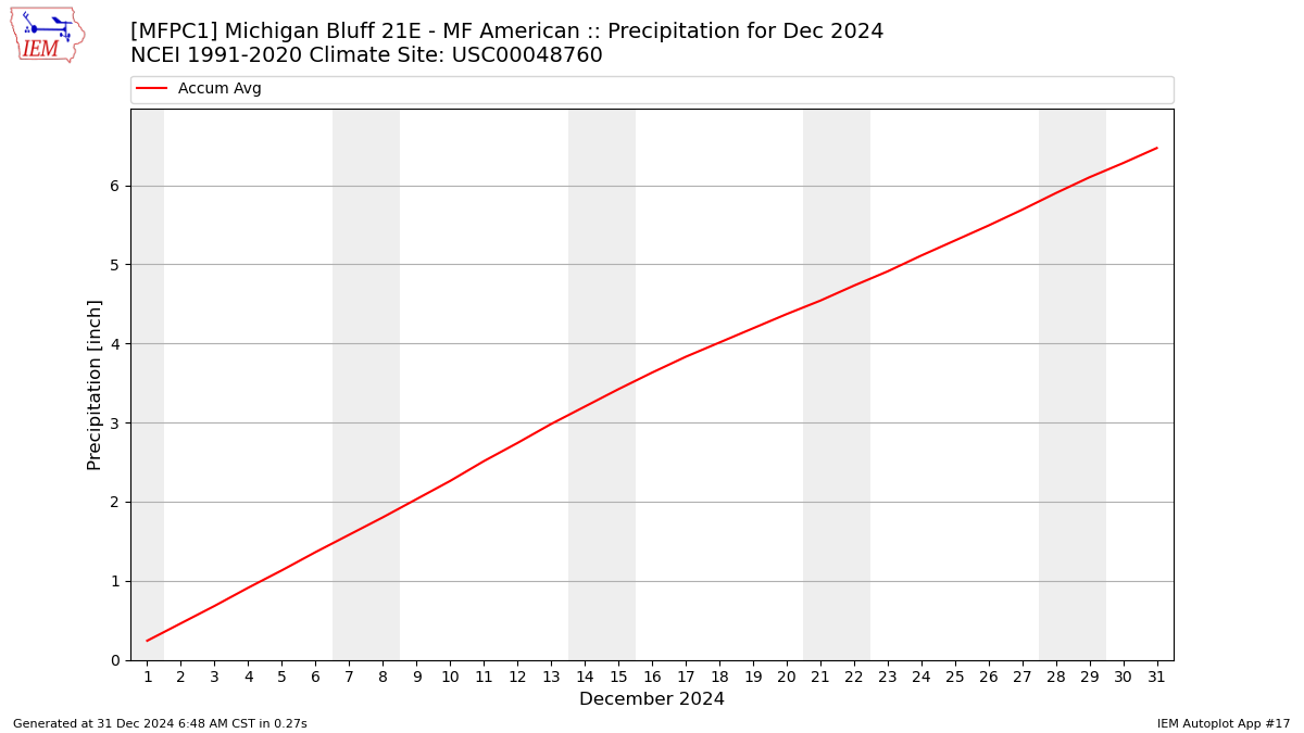 Monthly Plot