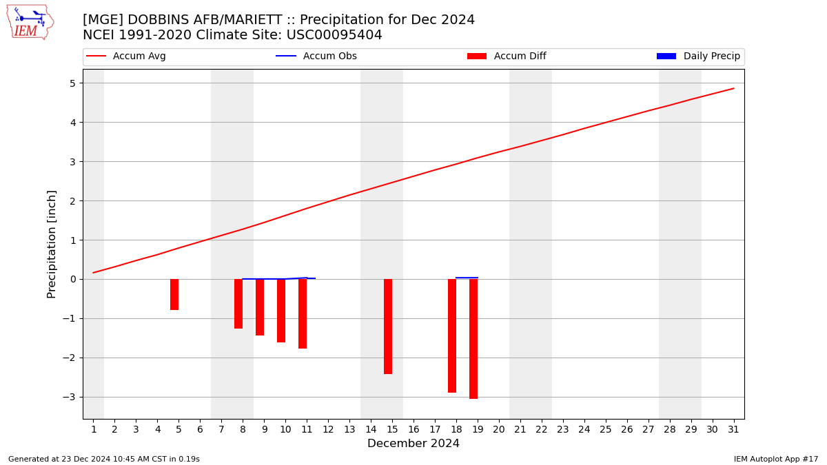 Monthly Plot