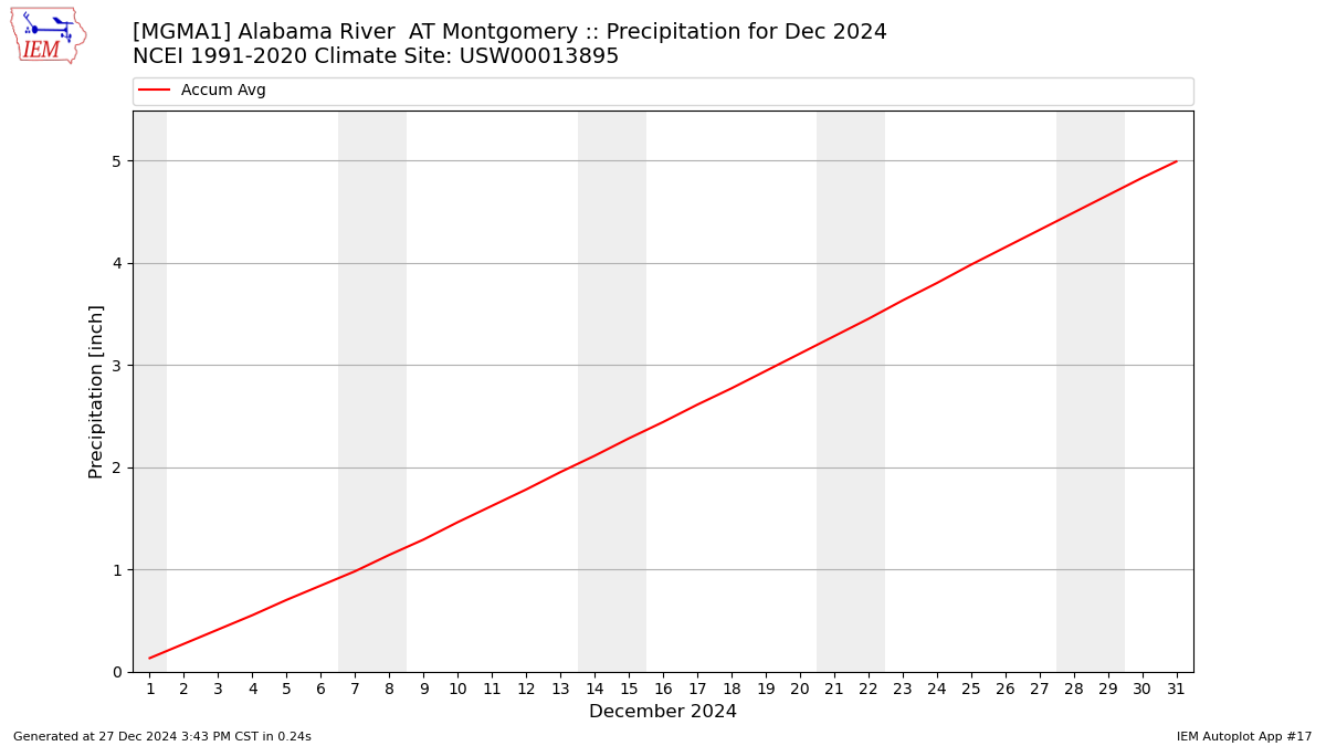 Monthly Plot