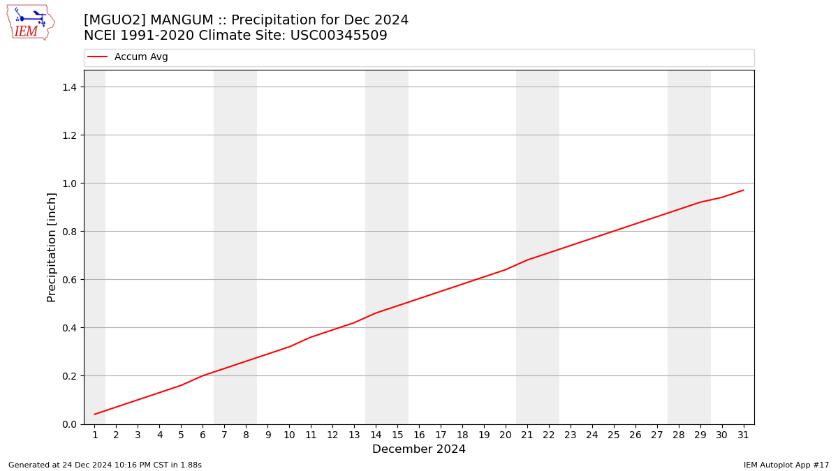 Monthly Plot