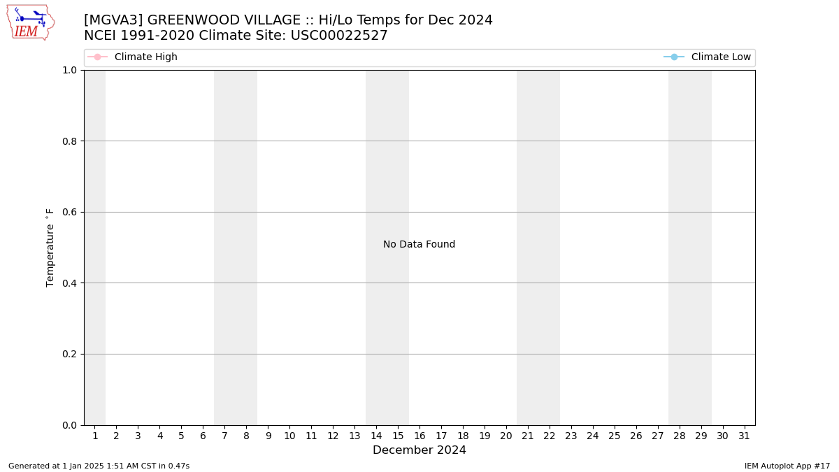 Monthly Plot