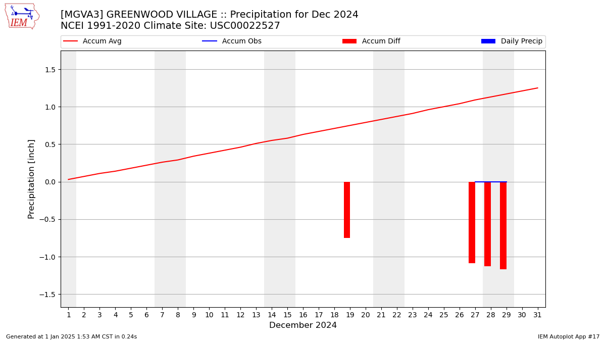 Monthly Plot