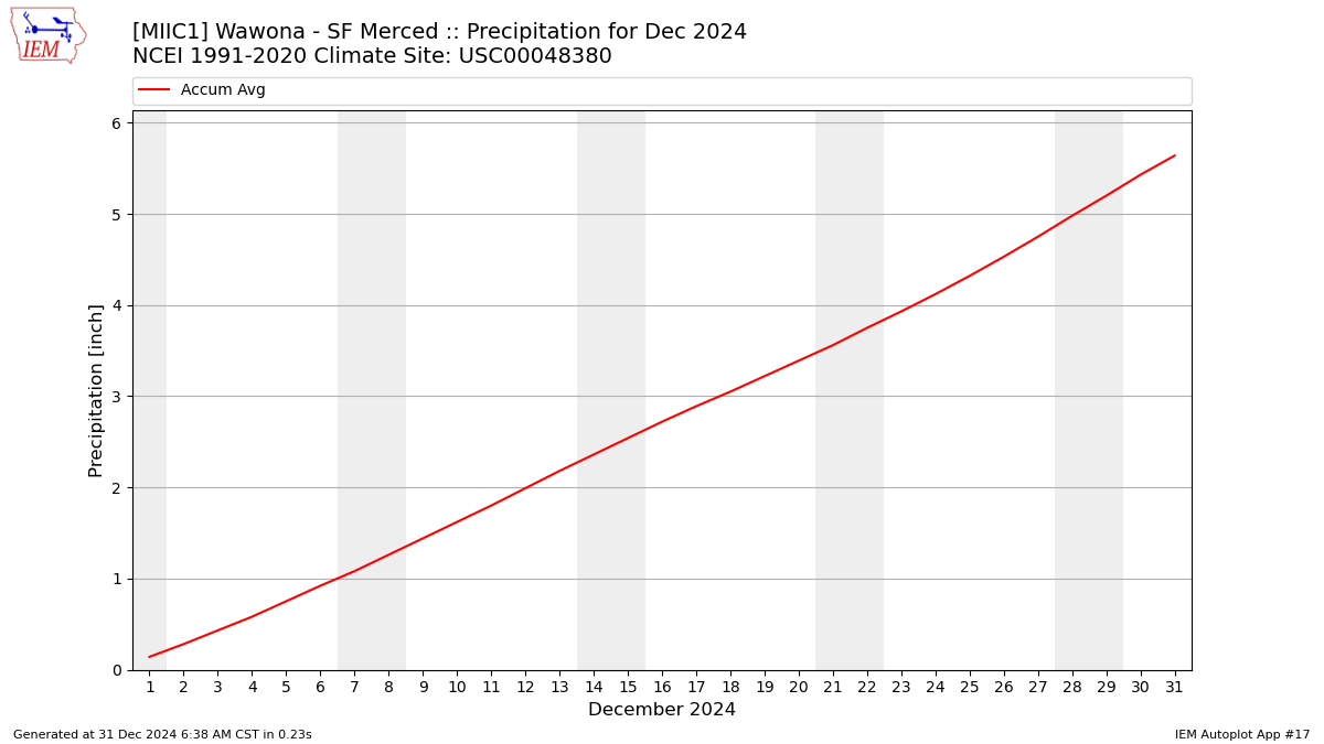 Monthly Plot