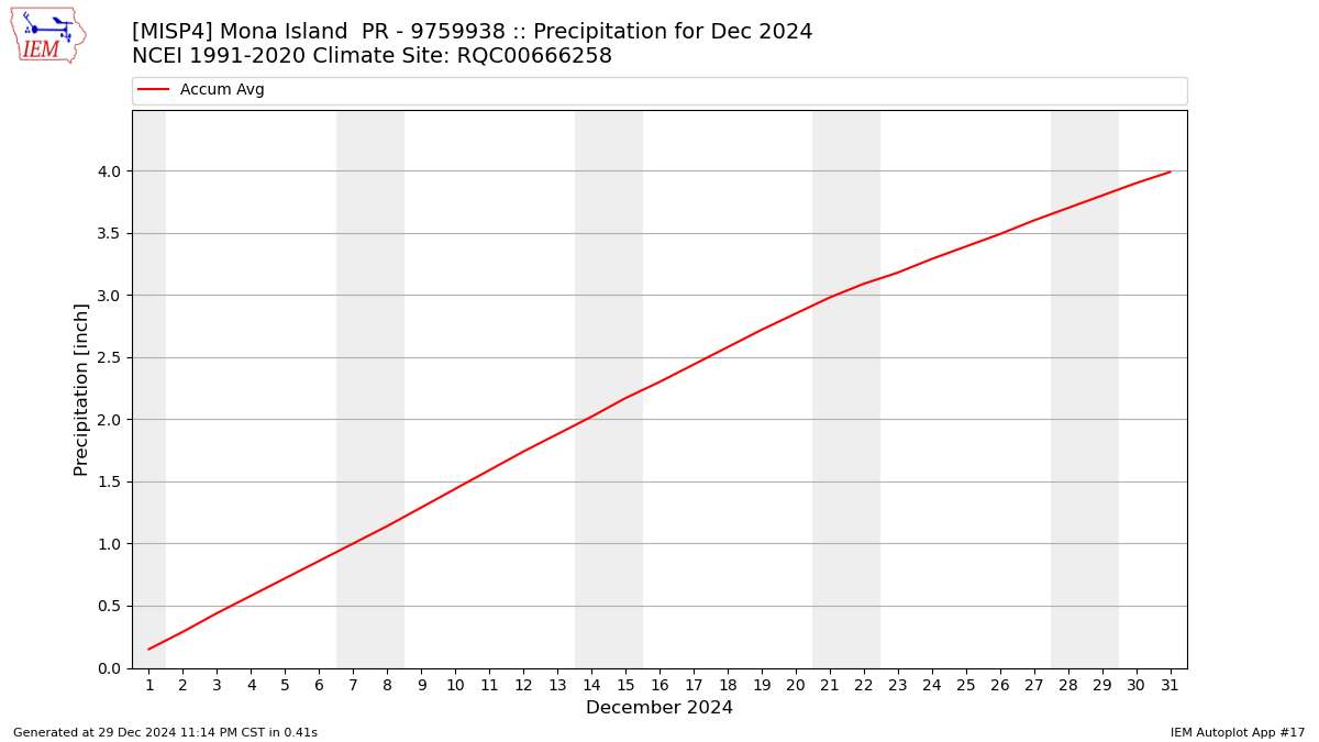 Monthly Plot