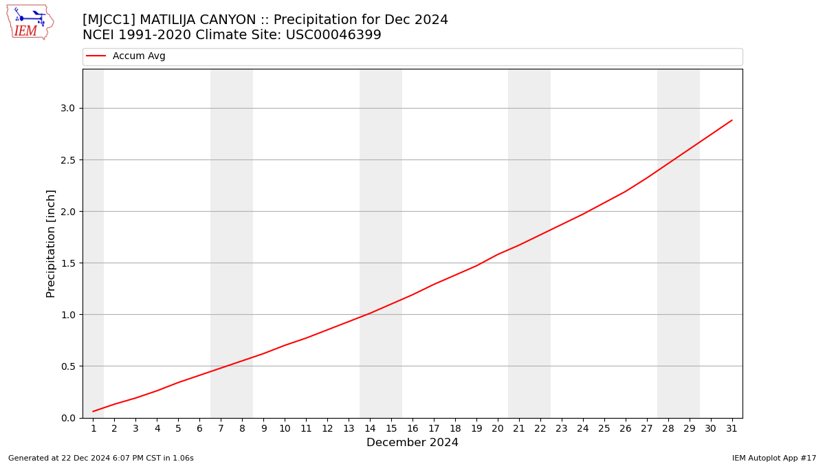 Monthly Plot