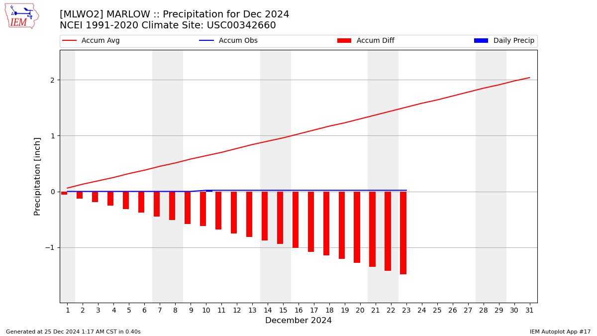 Monthly Plot