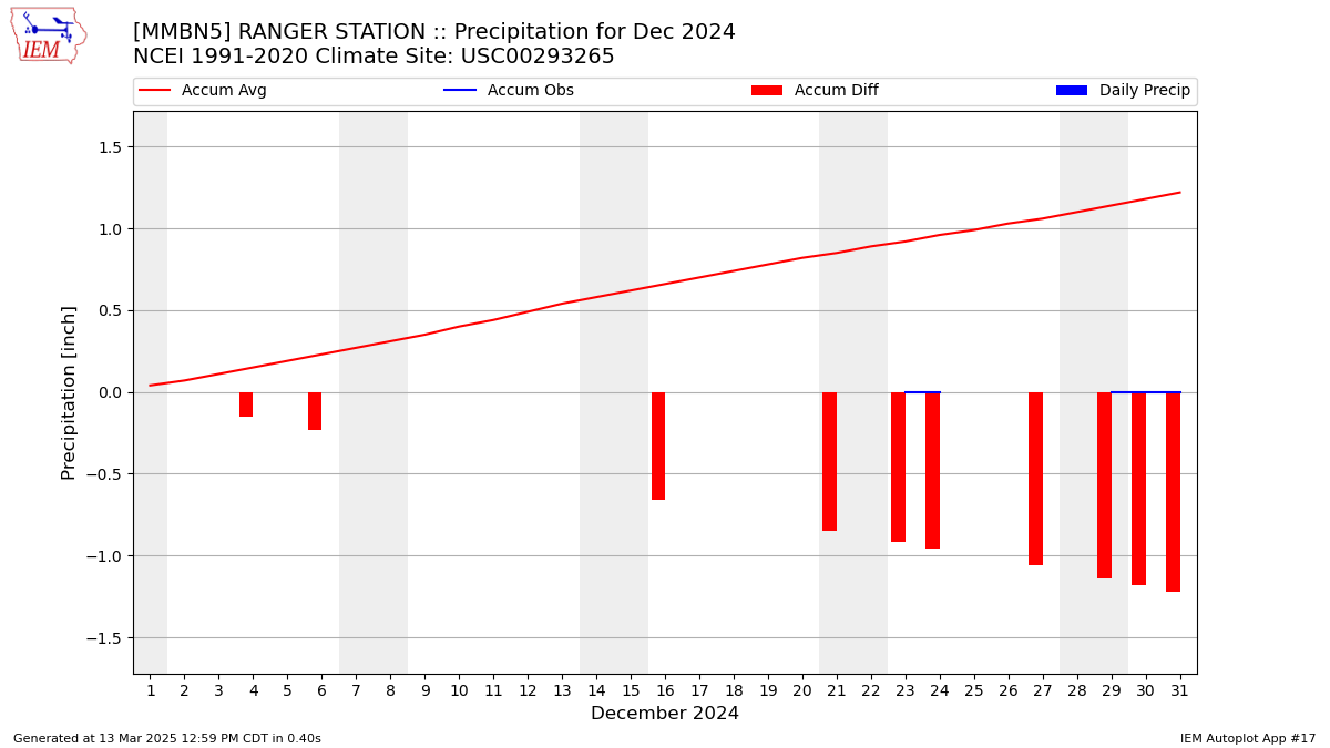 Monthly Plot