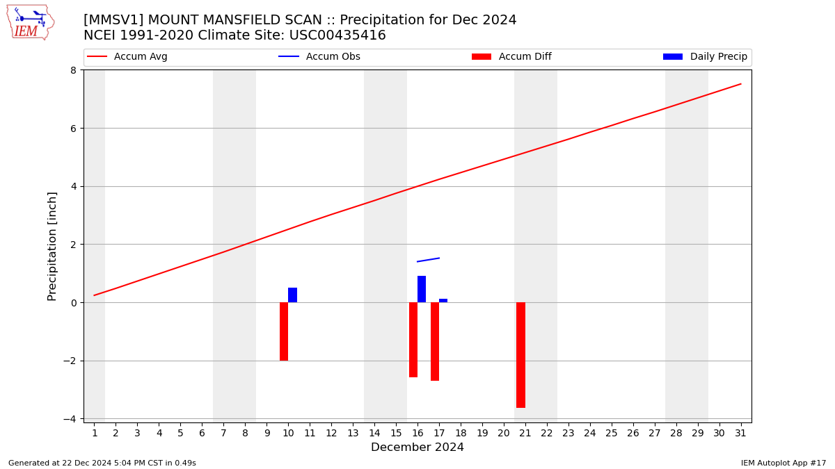 Monthly Plot