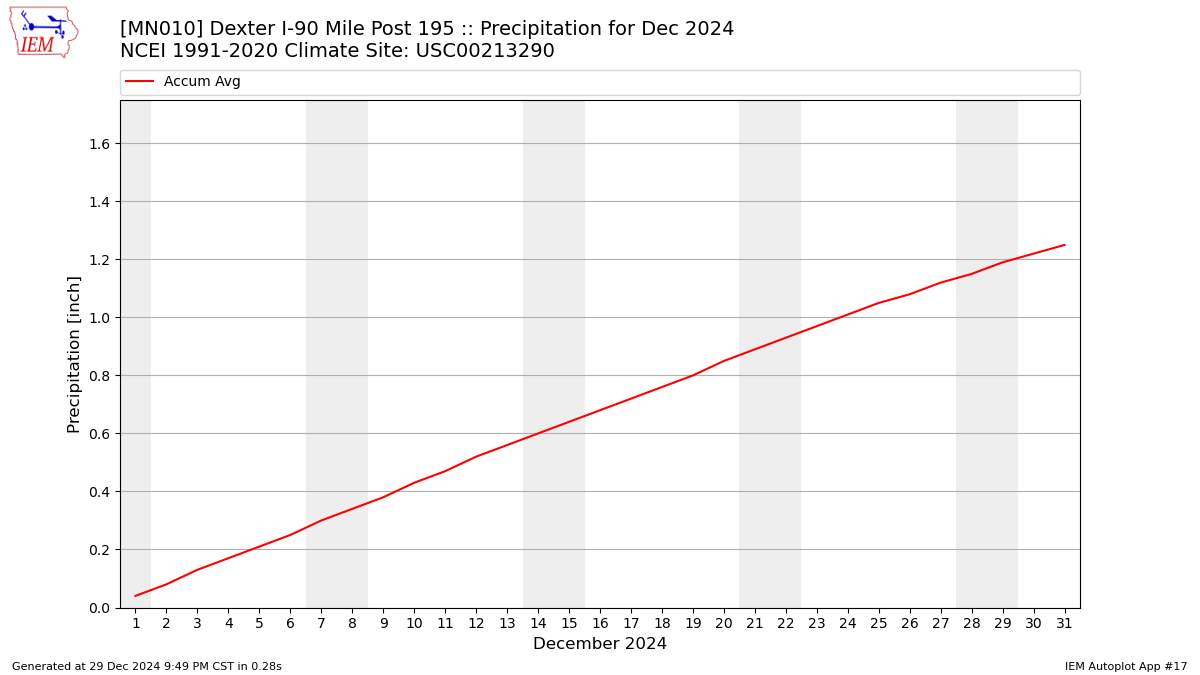 Monthly Plot