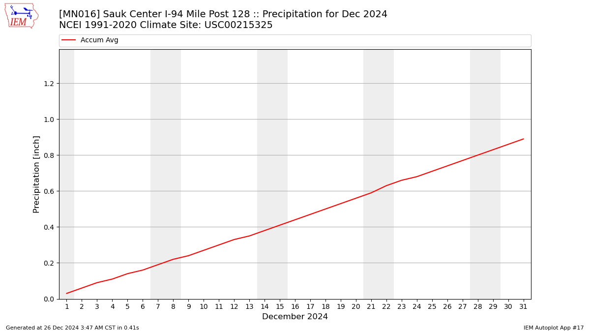 Monthly Plot