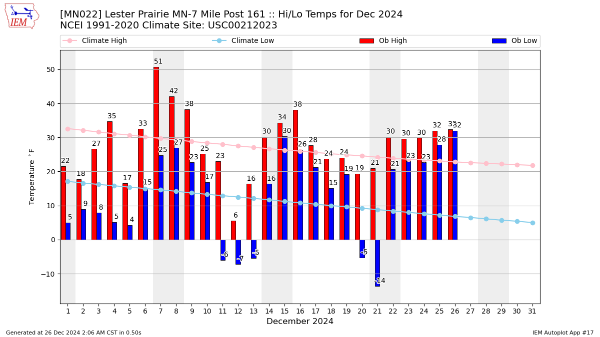 Monthly Plot